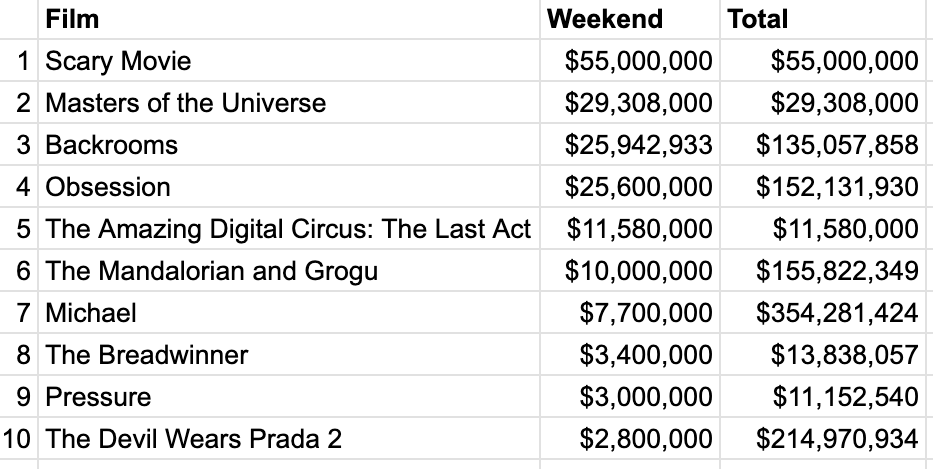 The Top 10 at the box office for the weekend of June 5-7